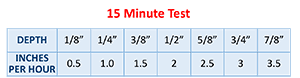 Sprinkler Systems At Home Tests